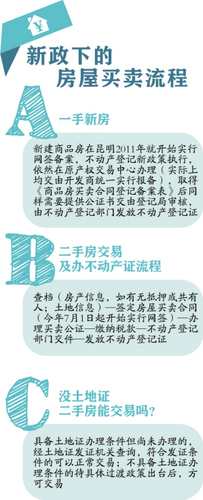 昆明实施不动产统一登记半月 没有土地证的房子面临“交易难”2 昆明实施不动产统一登记半月 没有土地证的房子面临“交易难”2