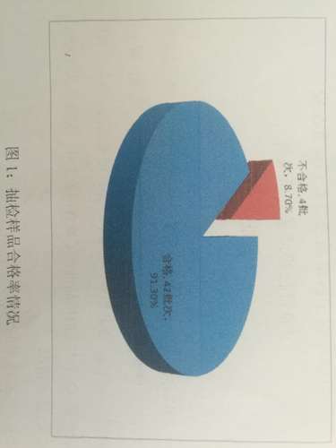 图1抽检样品合格率情况
