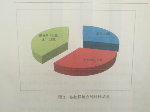 图2按抽样地点统计样品量