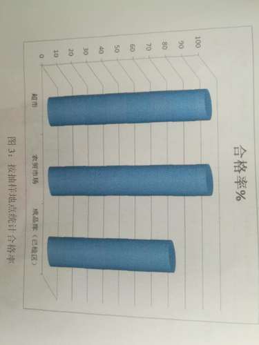 图3按抽样地点统计合格率