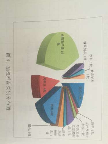 图4抽检样品类别分布图