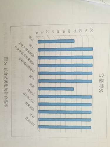 图5按食品类别统计合格率