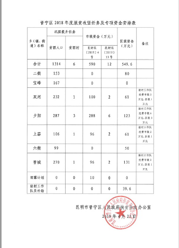 昆明市晋宁区人民政府扶贫开发办公室关于下达2019年度脱贫攻坚任务及财政专项扶贫资金的通知（2）