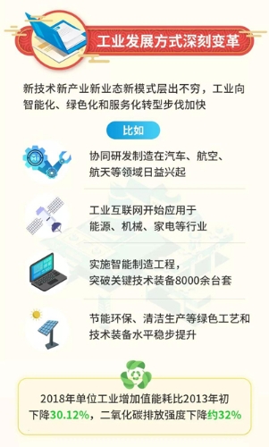 新中国成立70周年工业通信业发展成就——工业发展方式深刻变革
