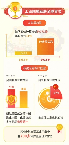 新中国成立70周年工业通信业发展成就——工业规模跃居全球首位
