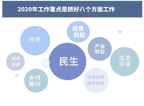 【聚焦两会】一张图读懂晋宁区2020年政府工作报告19