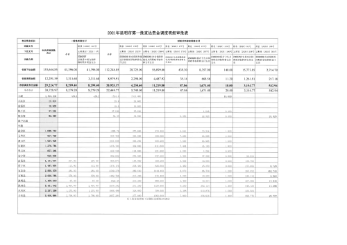 2021年昆明市第一批直达资金调度明细审批表
