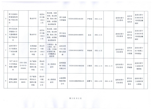 昆明市晋宁区水务局关于2021年3-4月份行政审批公告.1