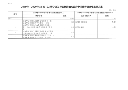 2019年--2020年末晋宁区债券存续期公开4