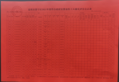 昆明市晋宁区2021年度符合政府安置退役士兵量化评分公示表