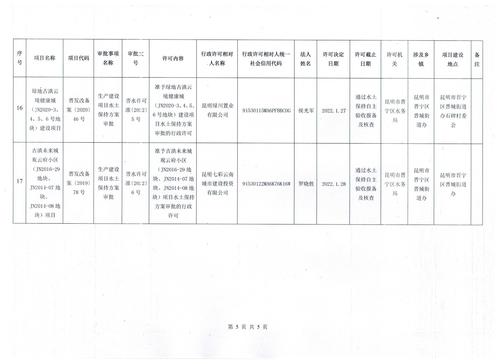 昆明市晋宁区水务局2022年1月份行政审批结果公示.5