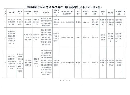 昆明市晋宁区水务局2022年7月行政审批结果公示
