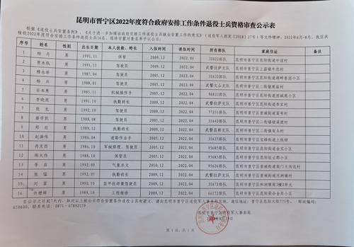 昆明市晋宁区2022年度符合政府安排工作条件退役士兵资格审查公示表