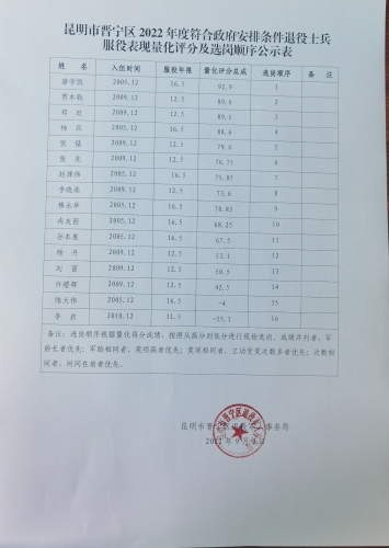 昆明市晋宁区2022年度符合政府安排条件退役士兵服役表现量化评分及选岗顺序公示表