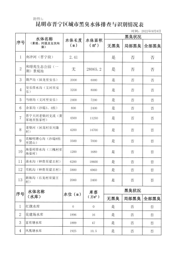 昆明市晋宁区城市黑臭水体排查与识别情况表1