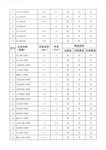昆明市晋宁区城市黑臭水体排查与识别情况表2