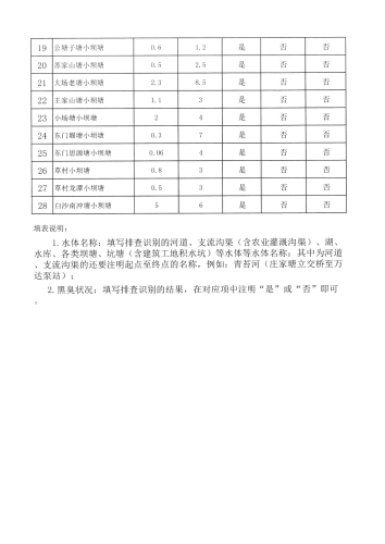 昆明市晋宁区城市黑臭水体排查与识别情况表3