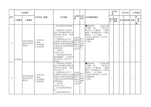 晋宁区公共文化服务领域基层政务公开标准目录_06