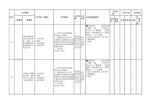 晋宁区公共文化服务领域基层政务公开标准目录_15