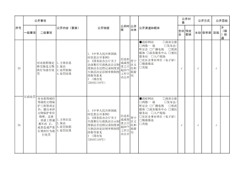 晋宁区公共文化服务领域基层政务公开标准目录_16