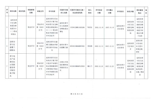 昆明市晋宁区水务局 2022年12月份行政审批结果公示.docx
