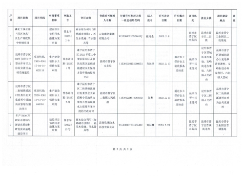 昆明市晋宁区水务局2023年1-2月份行政审批结果公示2