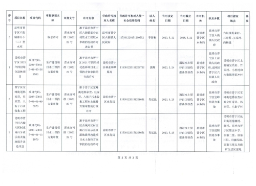 昆明市晋宁区水务局2023年5月份行政审批结果公示0