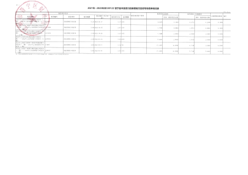 2021年--2022年末530122晋宁区发行的新增地方政府债券情况表2