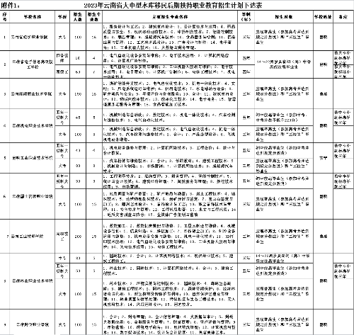 附件1－2023年云南省大中型水库移民后期扶持职业教育招生计划下达表