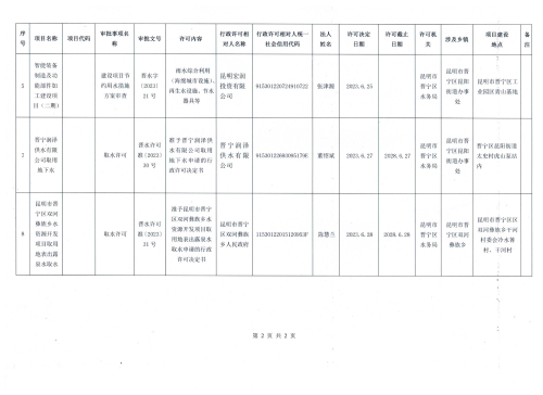 昆明市晋宁区水务局2023年6月份行政审批结果公示.jpeg