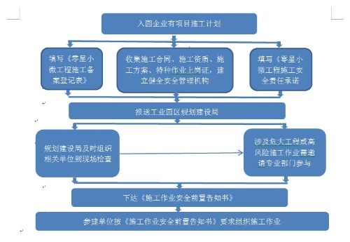 入园企业主动报备流程