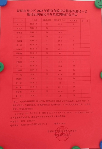 昆明市晋宁区2023年度符合政府安排条件退役士兵服役表现量化评分及选岗顺序公示表