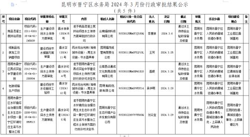昆明市晋宁区水务局2024年3月份行政审批结果