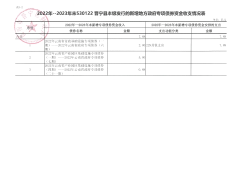 2024年晋宁县本级债券存续期公开-4