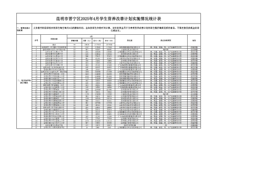 昆明市晋宁区2025年4月学生营养改善计划实施情况统计表_00