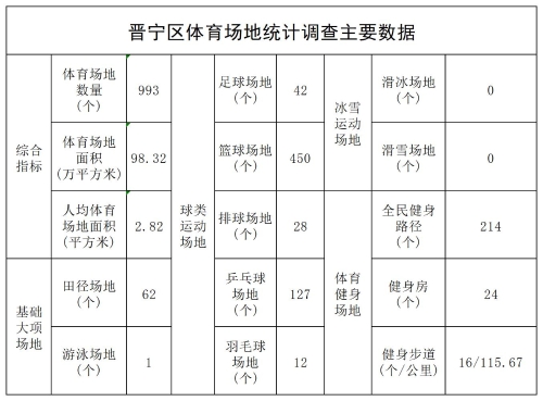 2024年晋宁区体育场地统计调查主要数据_Table1