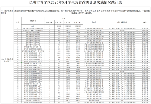 昆明市晋宁区2025年5月学生营养改善计划实施情况统计表_2025年春季学期(1)
