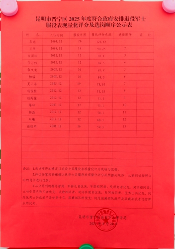 昆明市晋宁区2025年度符合政府安排退役军士服役表现量化评分及选岗顺序公示表