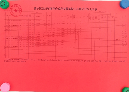 晋宁区2025年度符合政府安置退役士兵量化评分公示表