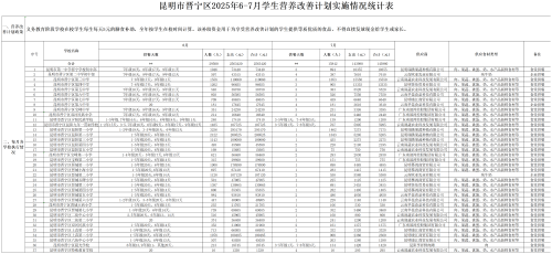 昆明市晋宁区2025年6-7月学生营养改善计划实施情况统计表
