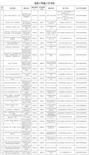 昆明市晋宁区住房和城乡建设局2024年12月-2025年10月行政许可公开明细_施工许可