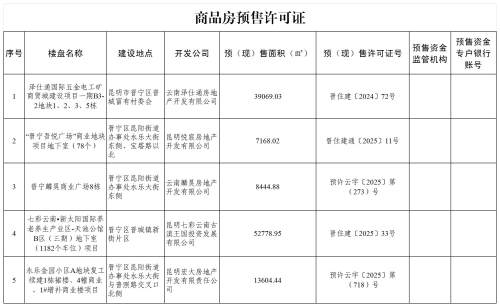 昆明市晋宁区住房和城乡建设局2024年12月-2025年10月行政许可公开明细_预售许可