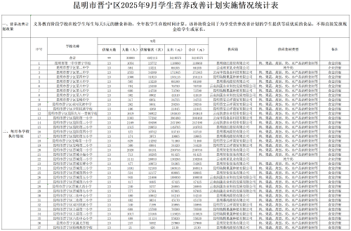 昆明市晋宁区2025年9月学生营养改善计划实施情况统计表_2025年9月(2)