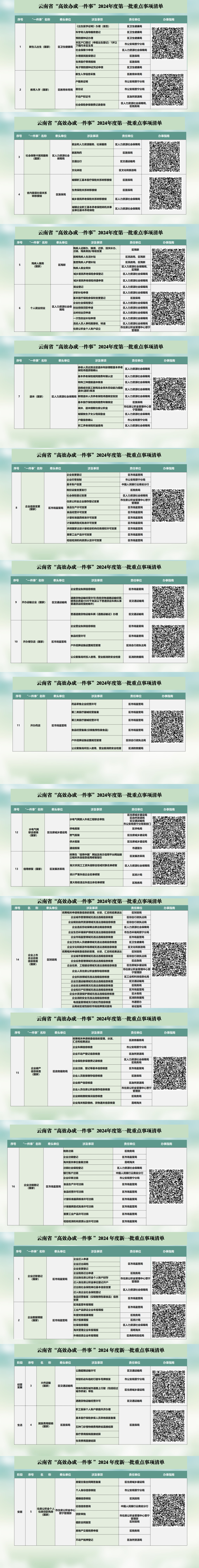 （2026年1月4日更新)昆明市晋宁区“高效办成一件事”重点事项清单和二维码合集来啦！_2