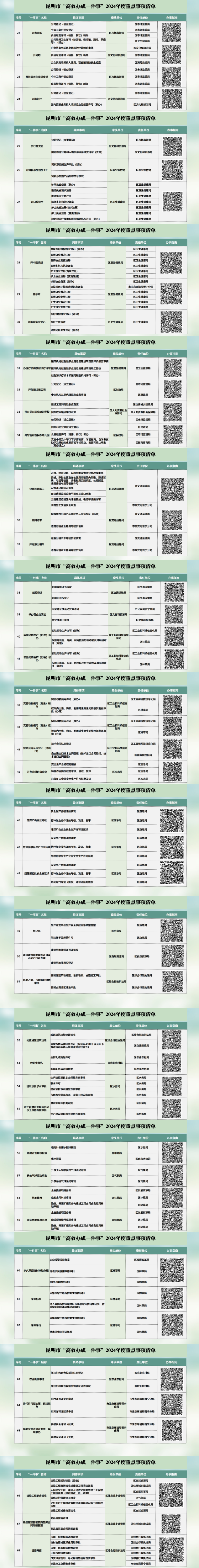 （2026年1月4日更新)昆明市晋宁区“高效办成一件事”重点事项清单和二维码合集来啦！_4