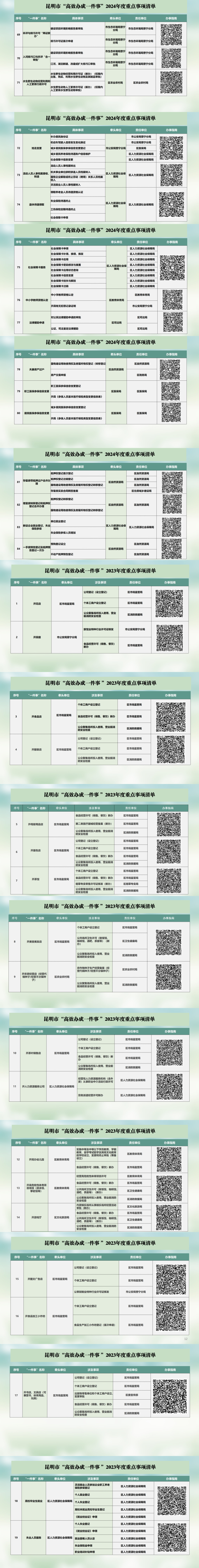 （2026年1月4日更新)昆明市晋宁区“高效办成一件事”重点事项清单和二维码合集来啦！_5