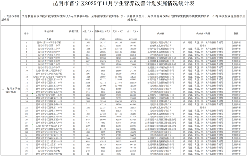 昆明市晋宁区2025年11月学生营养改善计划实施情况统计表