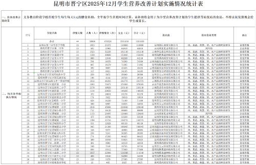 昆明市晋宁区2025年12月学生营养改善计划实施情况统计表_2025年