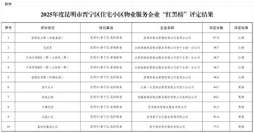 附件：2025年度晋宁区物业服务住宅小区“红黑榜”名单_Sheet1(1)