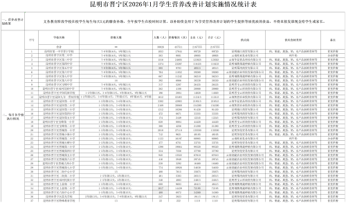 昆明市晋宁区2026年1月学生营养改善计划实施情况统计表